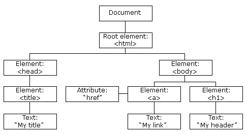 domTree
